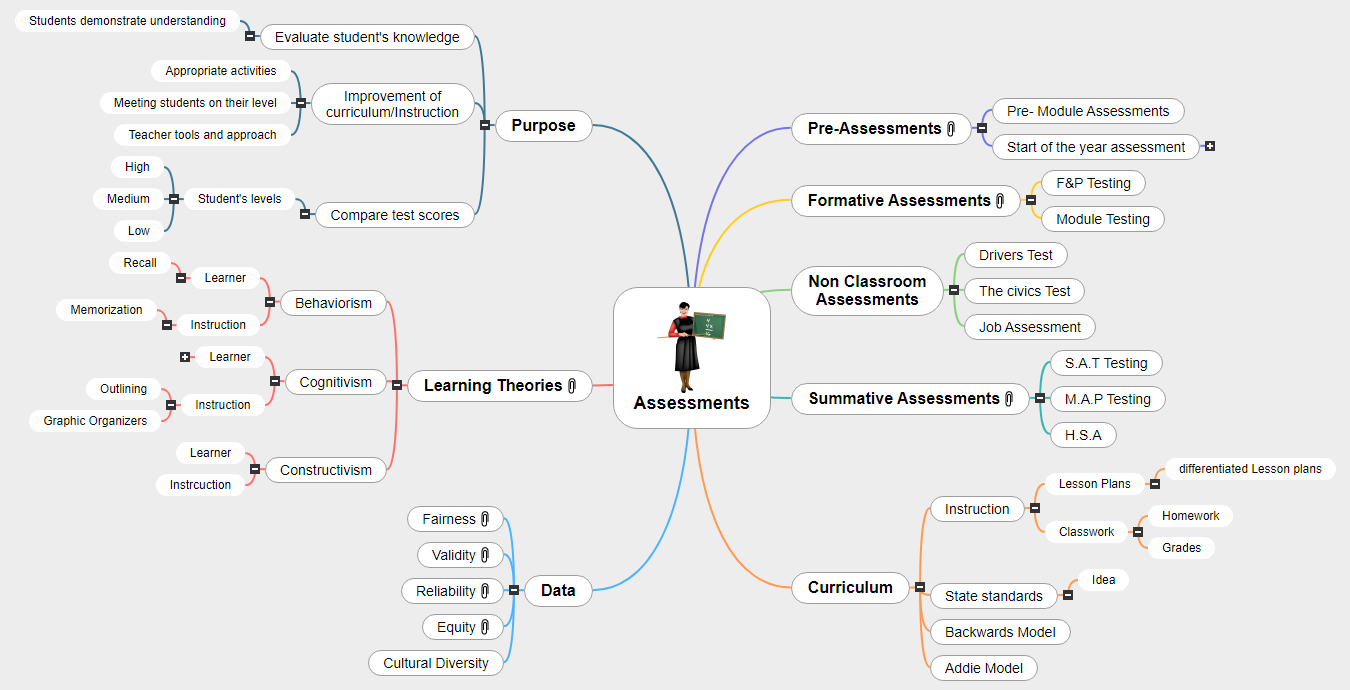 Assessments2 Mind Map