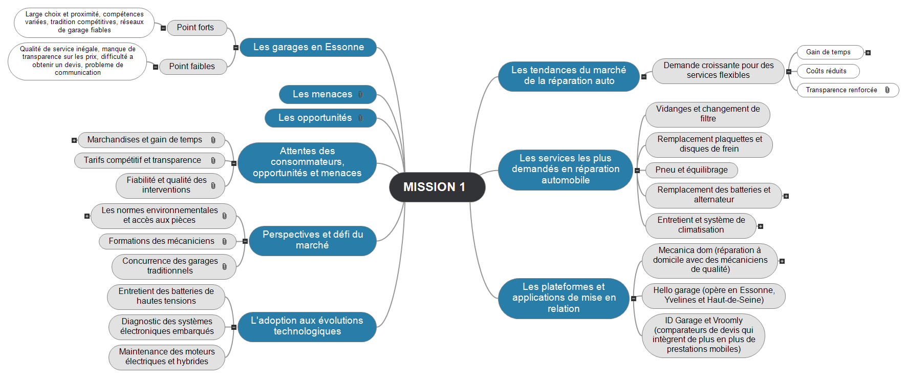 mindview mission 1 Mind Maps