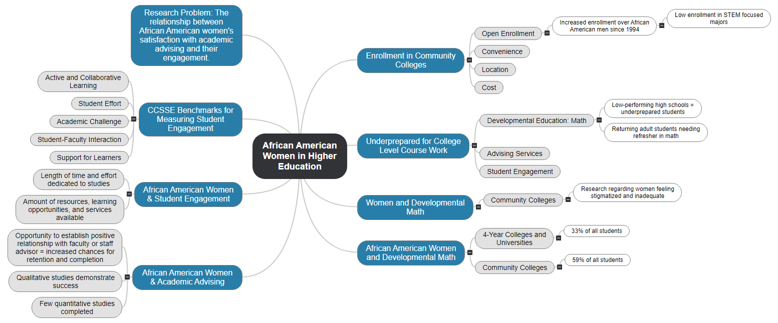 African American Women in Higher Education Mind Map