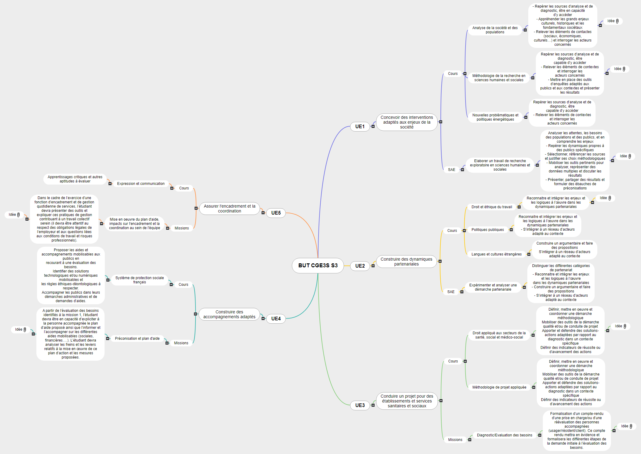 BUT CGE3S S31  Mind Maps