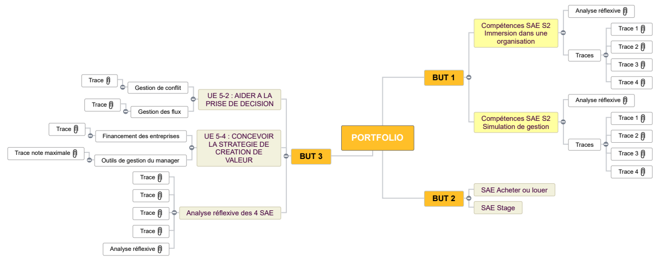 portfolio but 33 karya chouaib Mind Map
