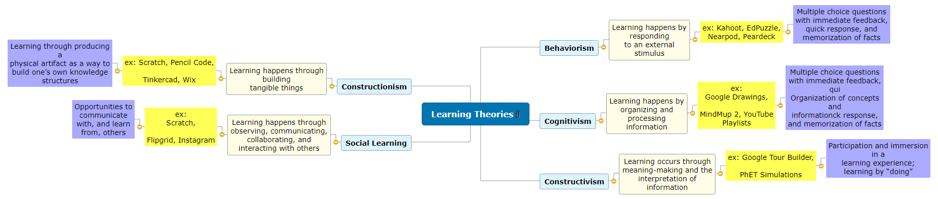Learning Theories1 Mind Map