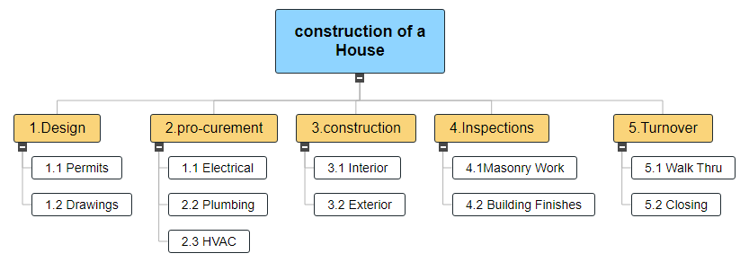 construction of a House WBS