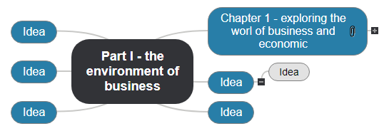 Part I - the environment of business Mind Map