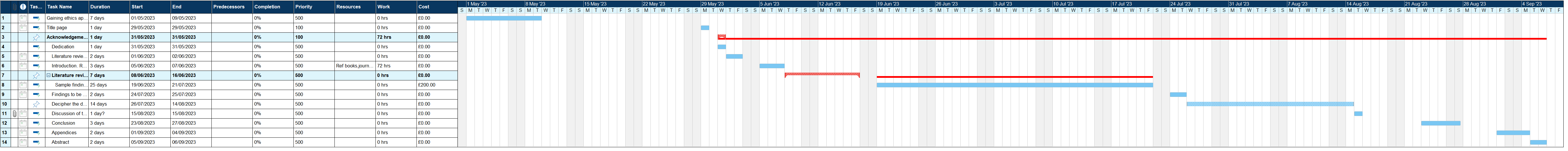 Timeline to complete the dissertation Gantt Chart