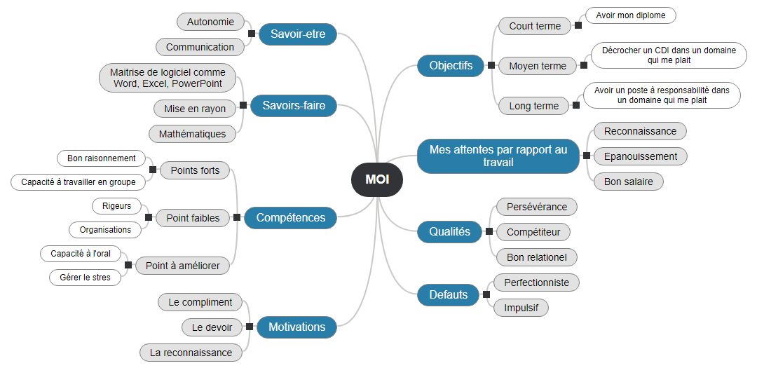 MOI1 Mind Map
