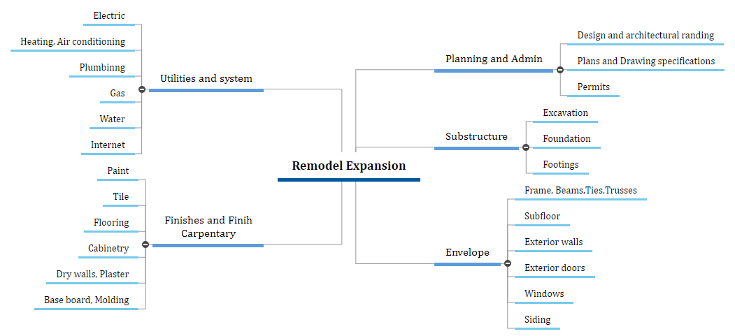 Remodel Expansion Mind Map