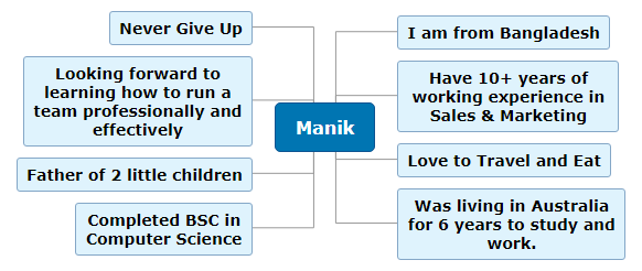 Manik_MindMap Mind Map