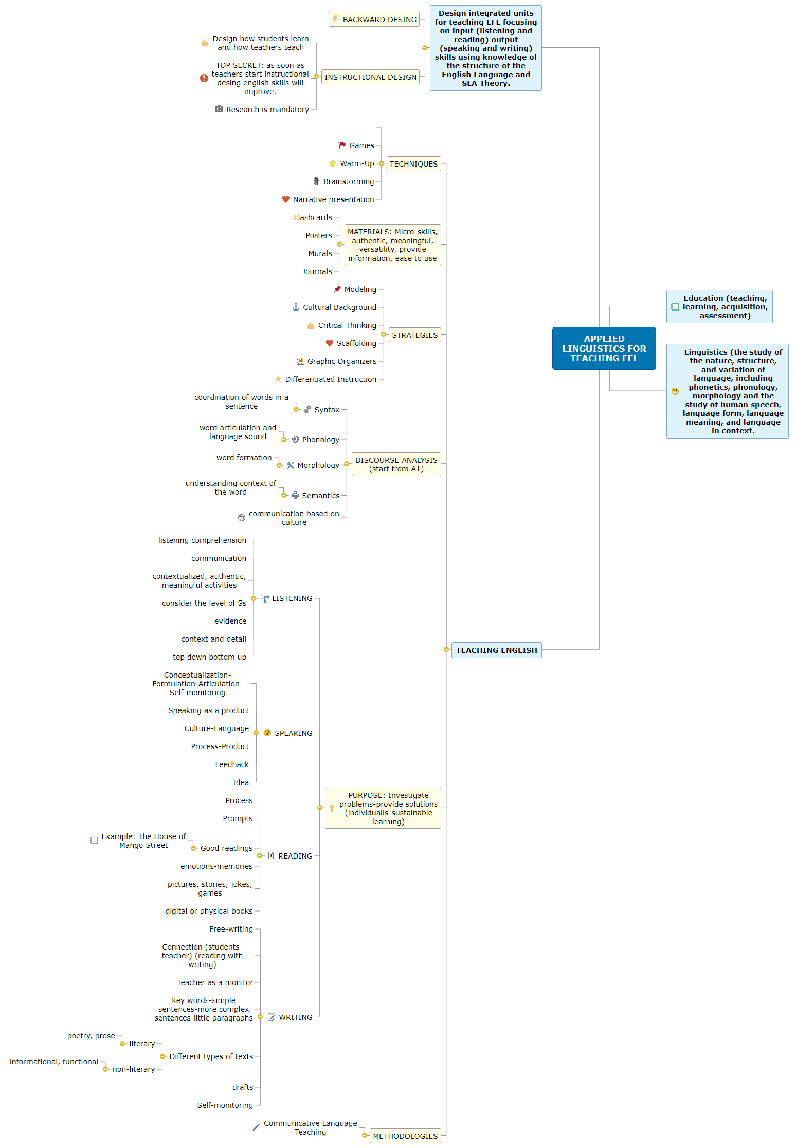 APPLIED LINGUISTICS FOR TEACHING EFL Mind Map