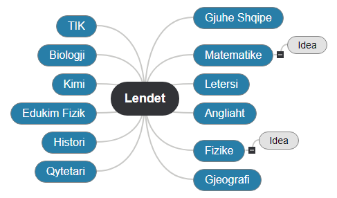 Lendet2 Mind Map