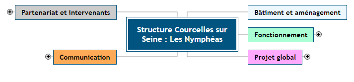Structure Courcelles sur Seine _ Les Nymphéas1 Mind Maps