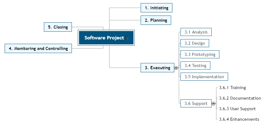 Project Management Mind Map