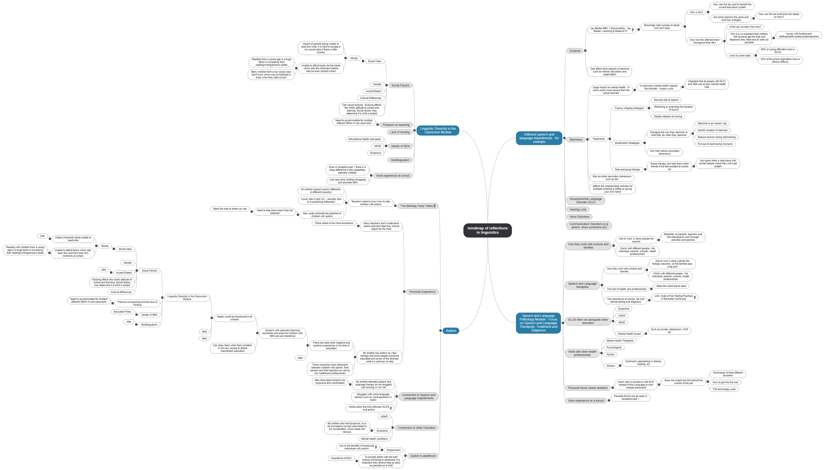 mindmap of reflections in linguistics1 Mind Map