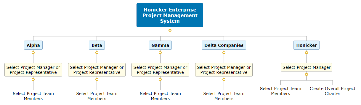 Honicker Enterprise Project Management System Mind Map