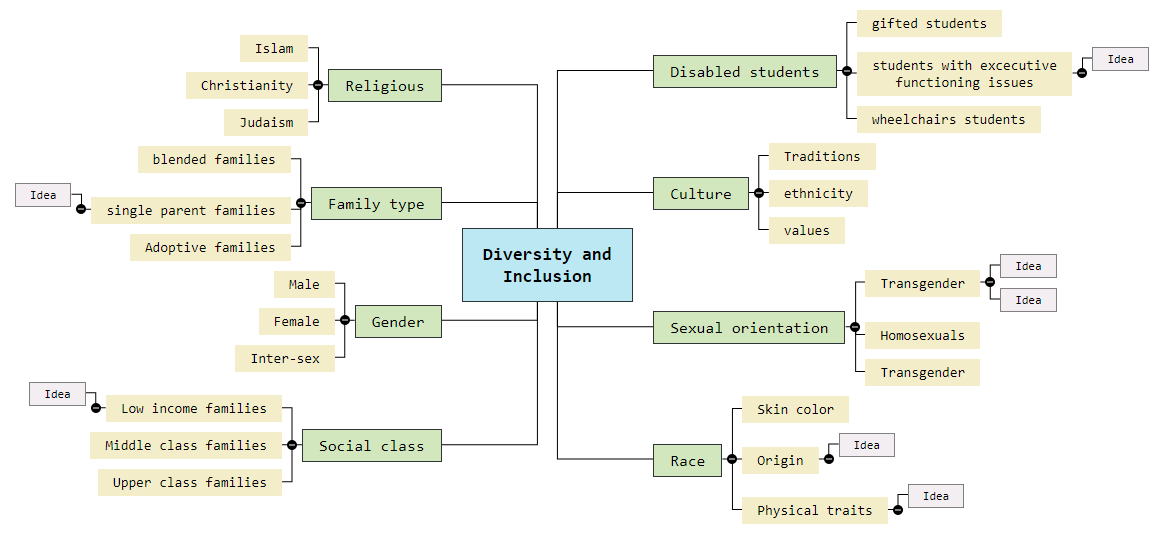 Diversity and Inclusion1 Mind Map