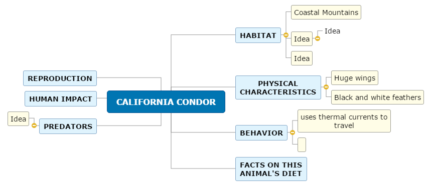 CALIFORNIA CONDOR Mind Map