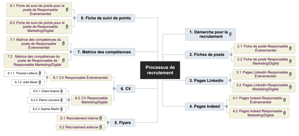 Processus de recrutement Mind Maps