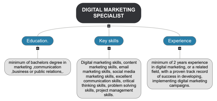 DIGITAL MARKETING SPECIALIST1 Mind Map
