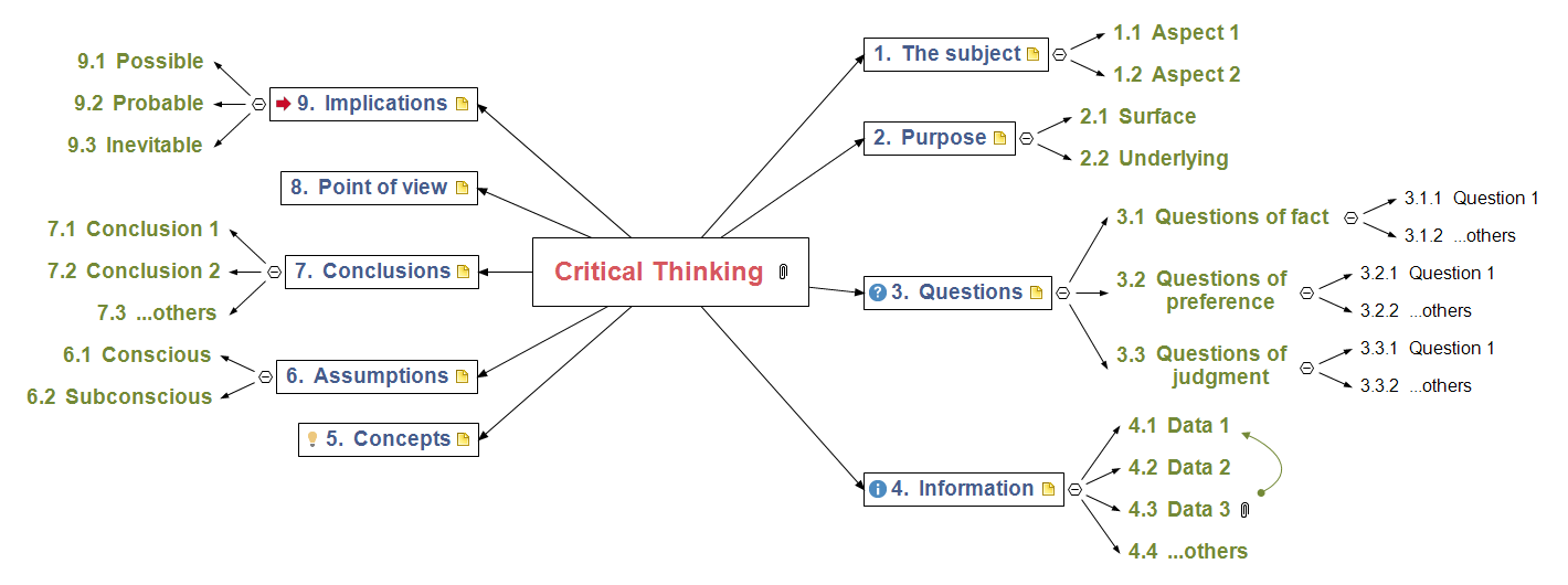 Critical Thinking Mind Map