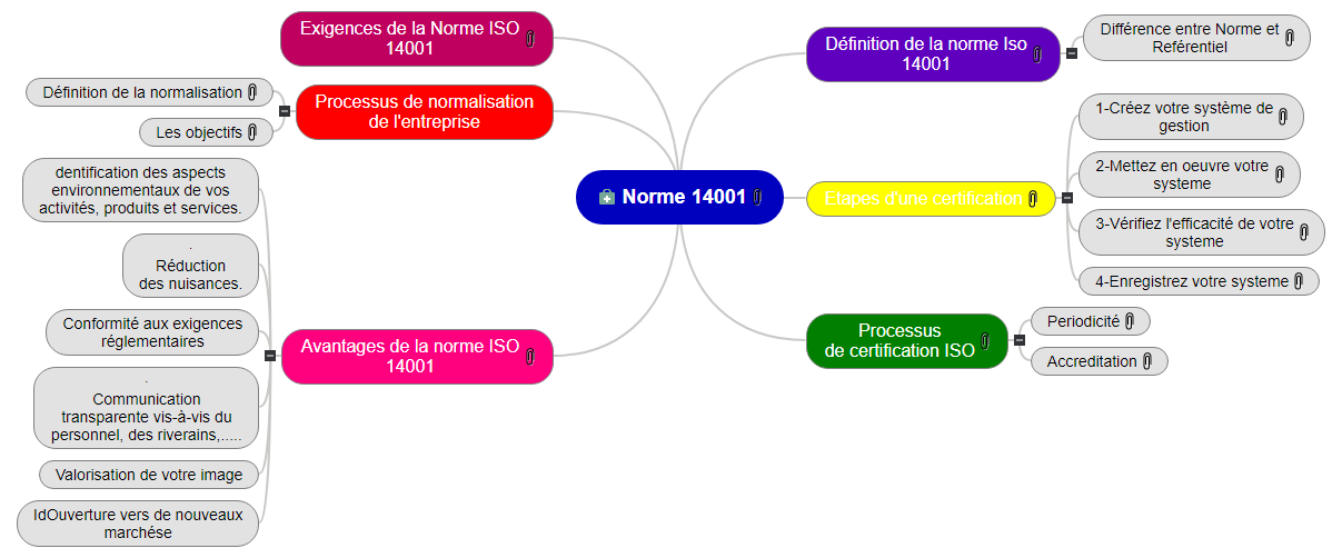 Norme 14001 Mind Maps
