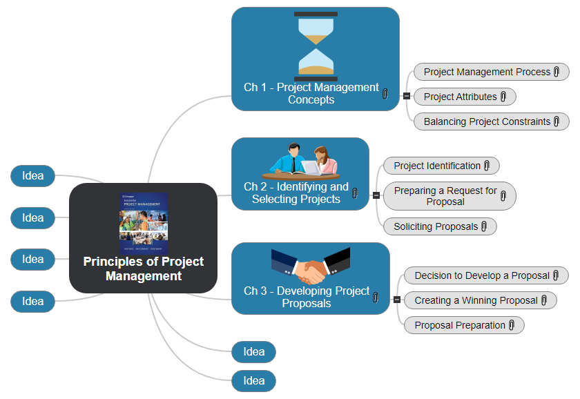 Principles of Project Management1 Mind Map