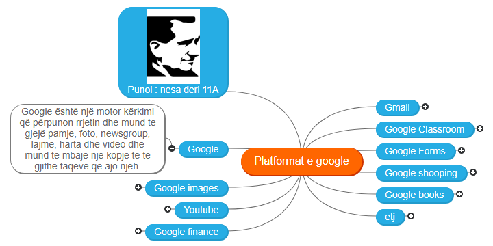 Platformat e google 123 Mind Map