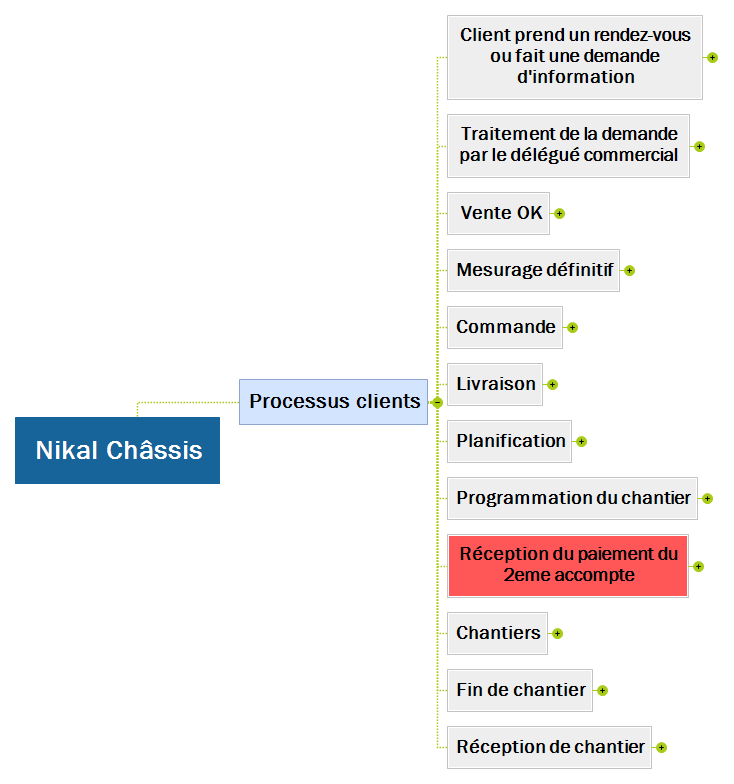 Nikal chassis - process clients Mind Maps