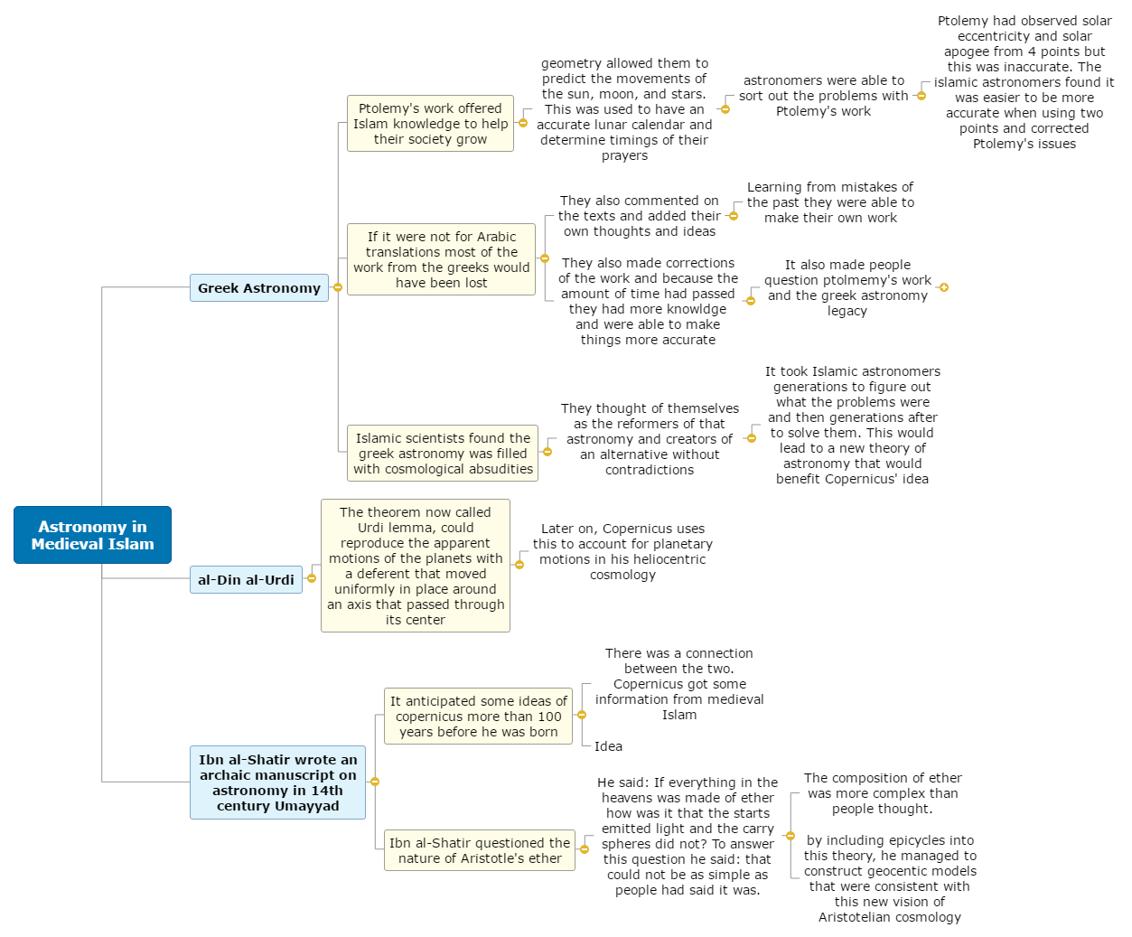 Astronomy in Medieval Islam Mind Map