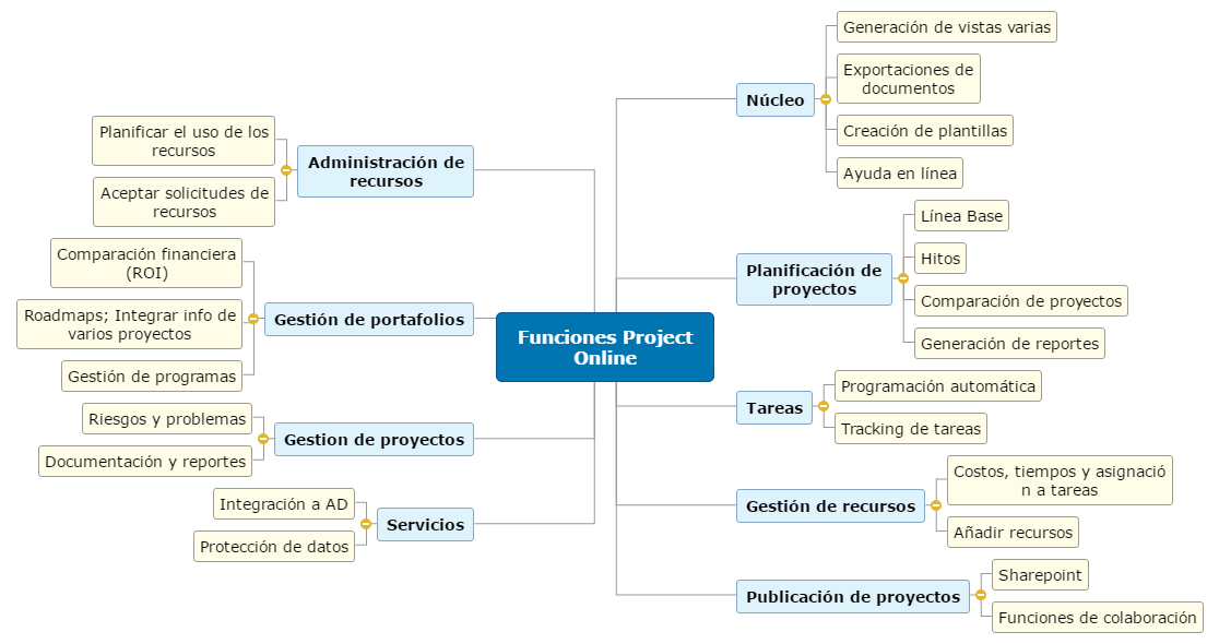Funciones Project Online Mind Map