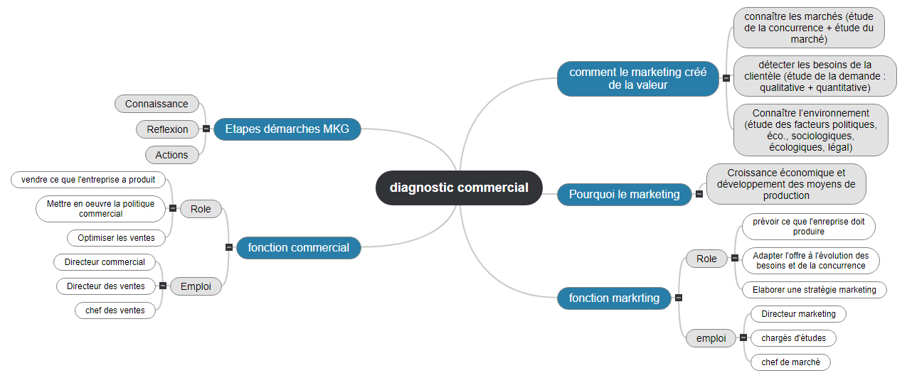diagnostic commercial1 Mind Maps