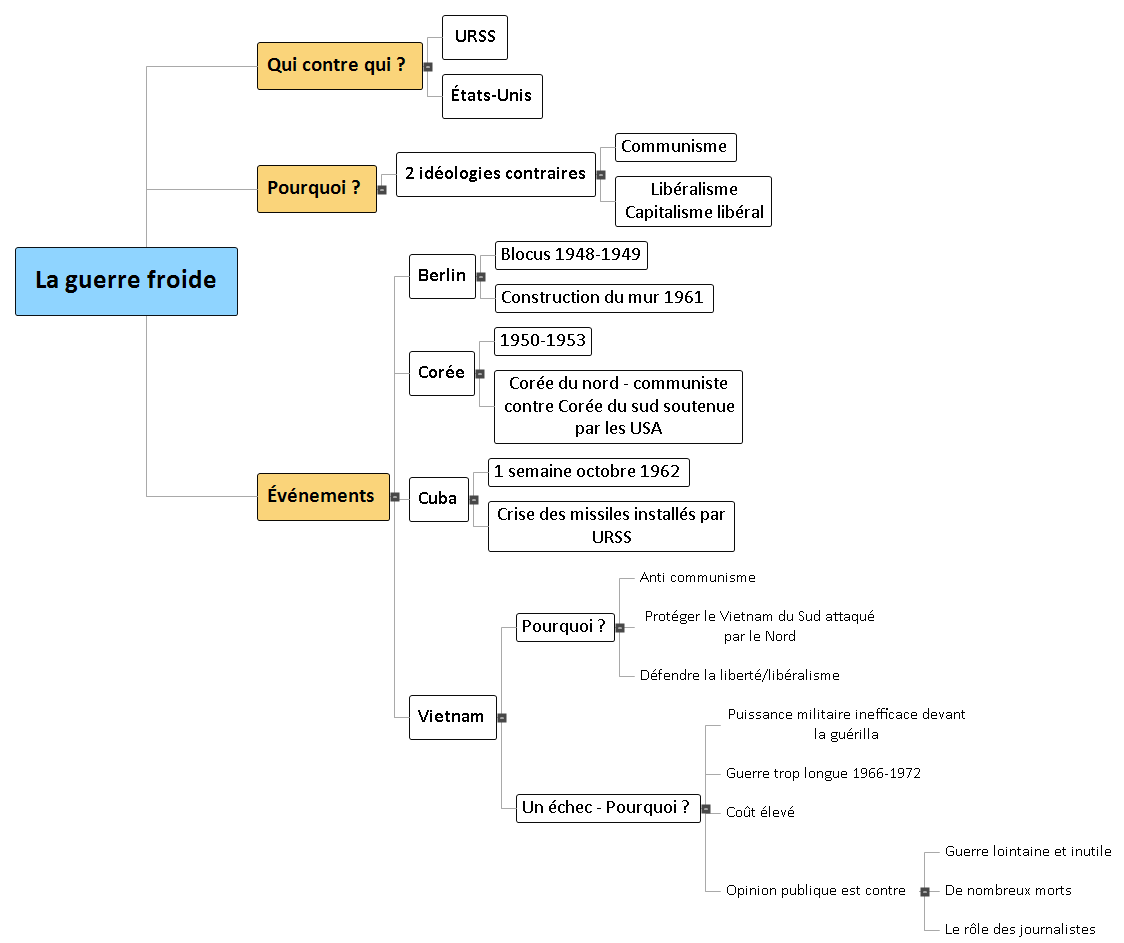LA GUERRE FROIDE SYNTHESE Mind Maps