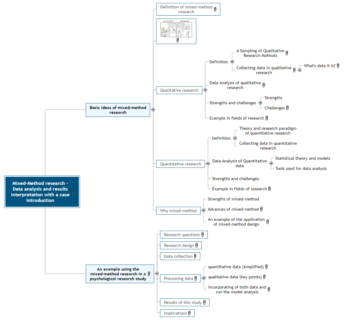 Mixed-Method research - Data analysis and results interpretation with a case introduction Mind Map