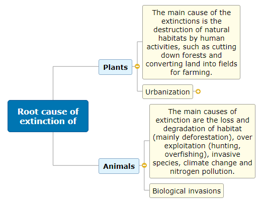 Root cause of extinction of1 Mind Map