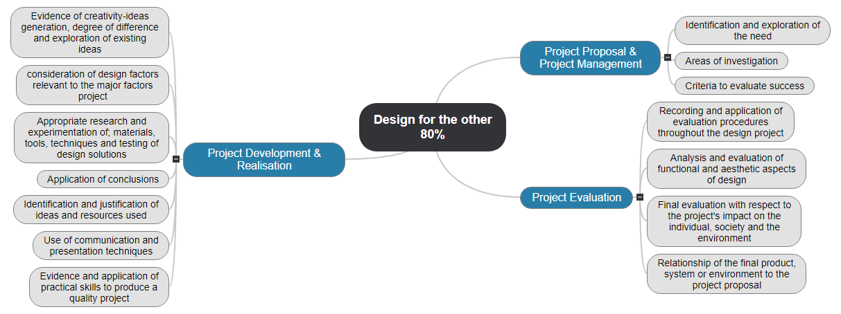 Design for the other 80%-ALEX SALAMEH 1 Mind Map