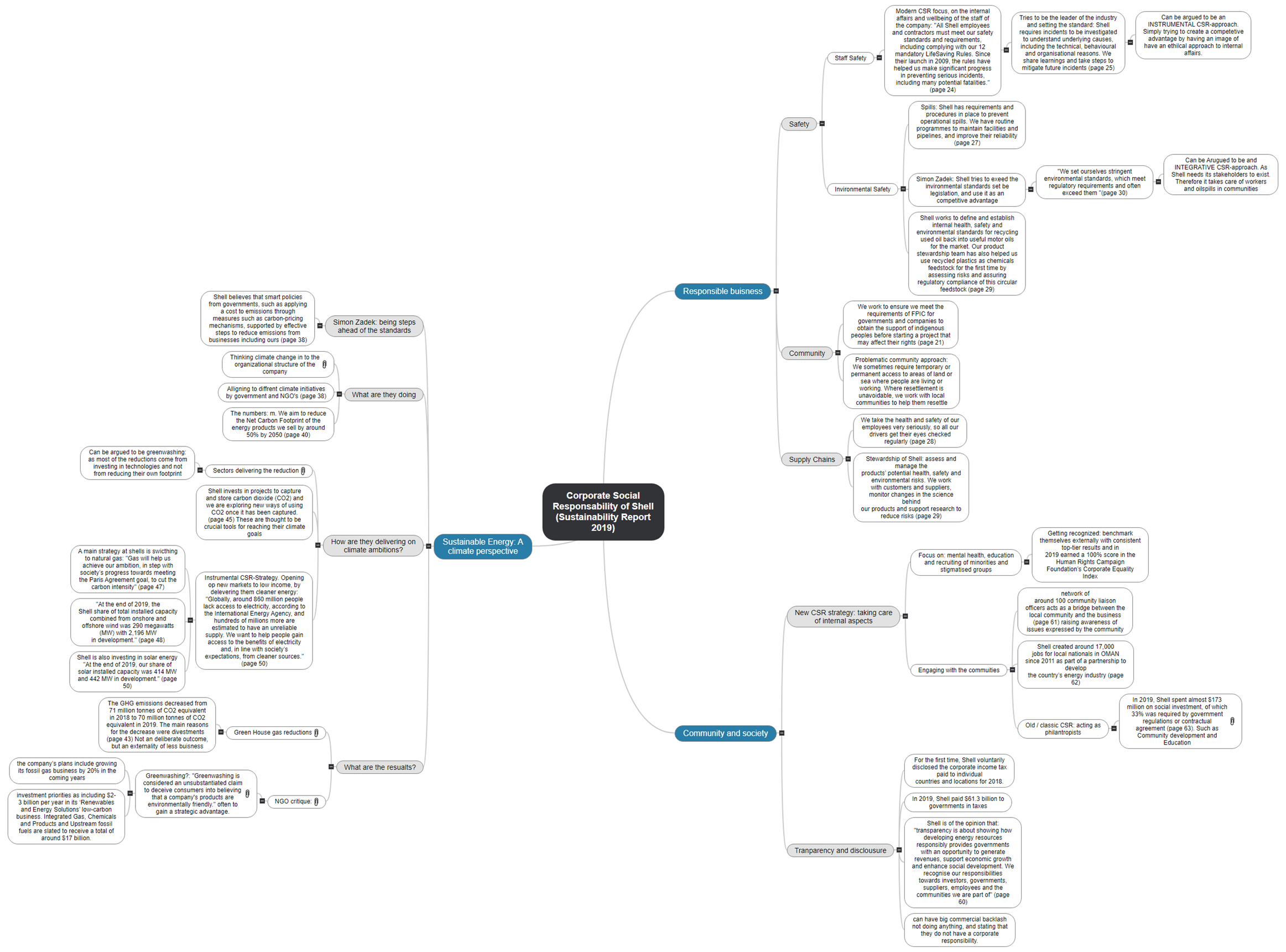 Corporate Social Responsability of Shell (Sustainability Report 2019) Mind Map
