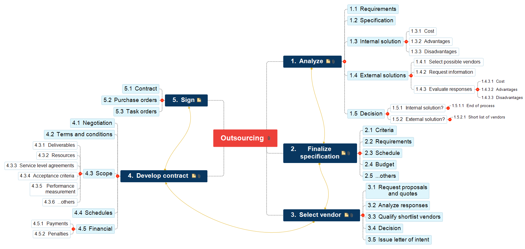 Outsourcing Mind Map