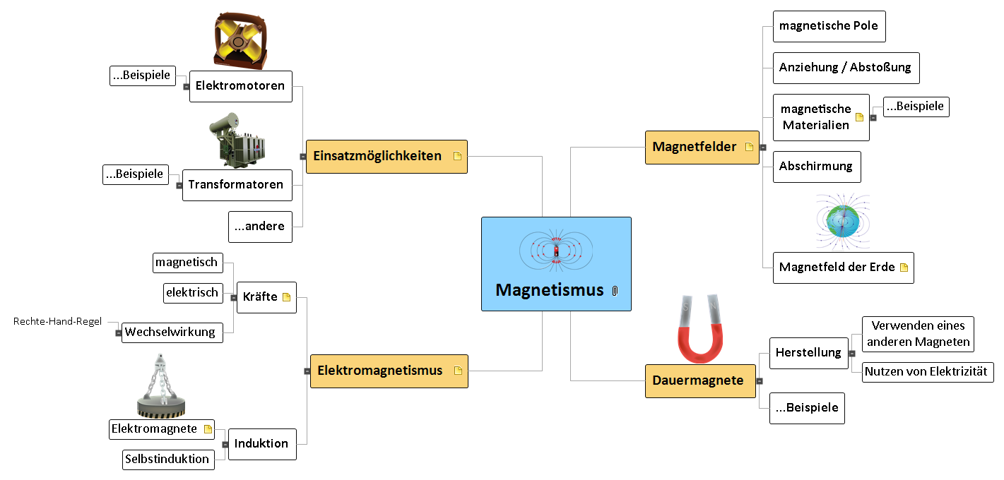 Magnetismus Mind Map