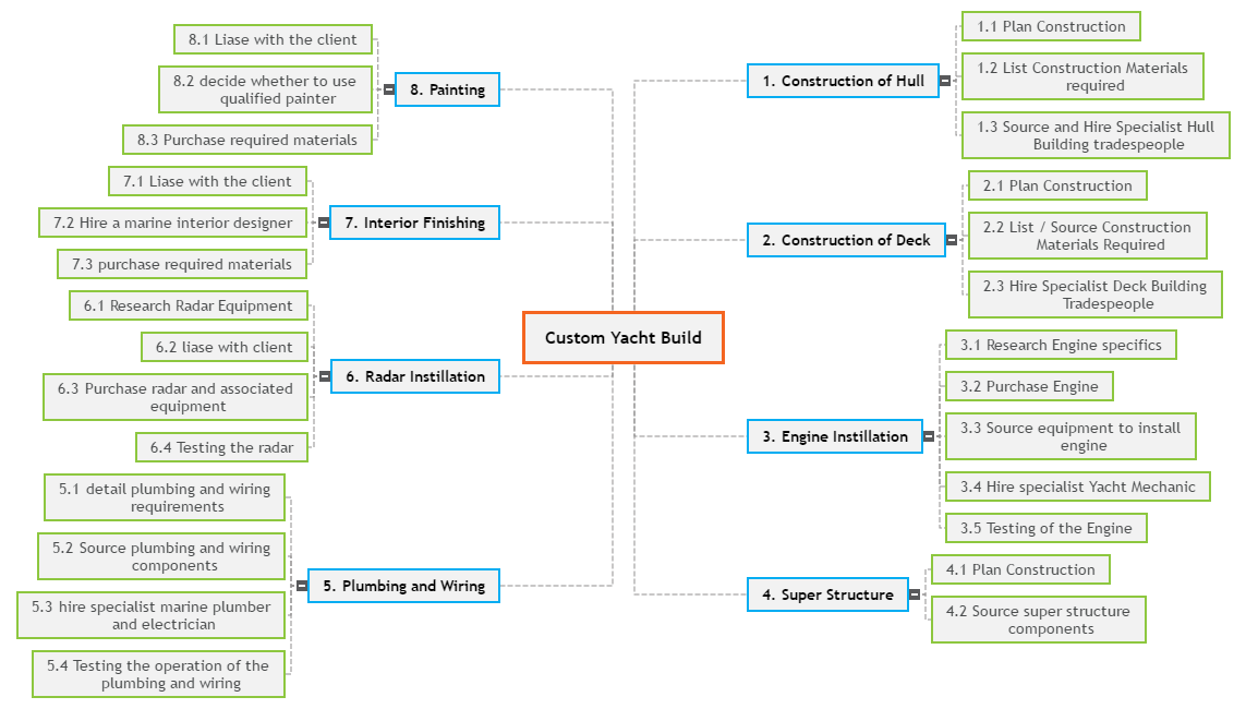 Manage Project Time - Assessment Task 1 (a)  Mind Map