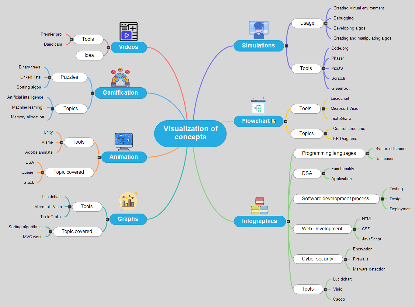 Visualisation of concepts   Mind Map