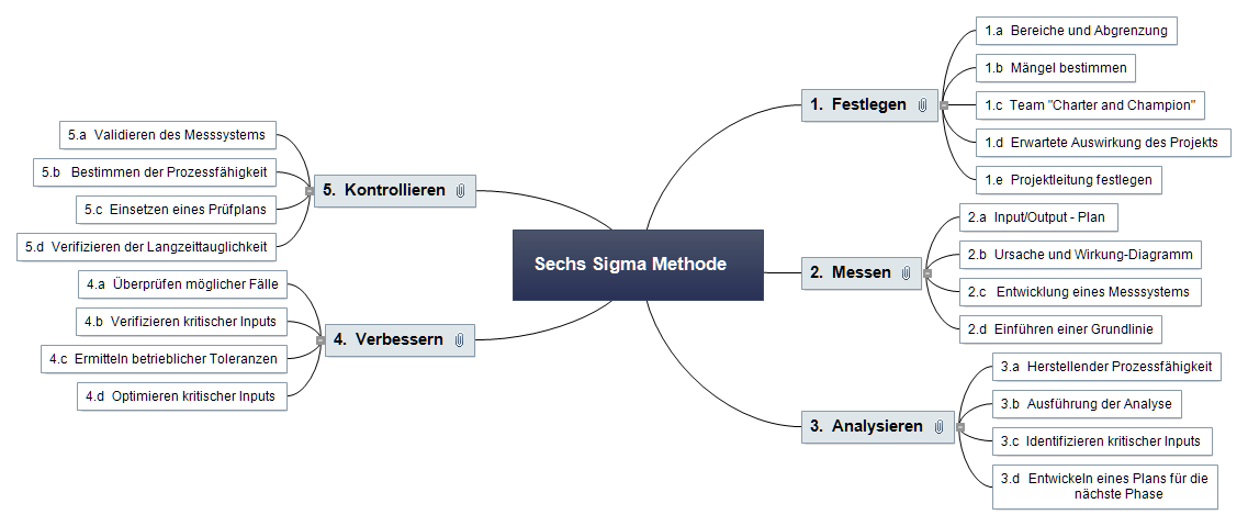 Sechs Sigma Methode Mind Map