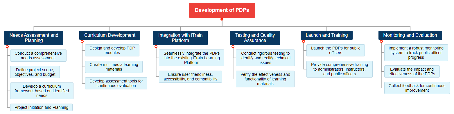 Development of PDPs1 WBS