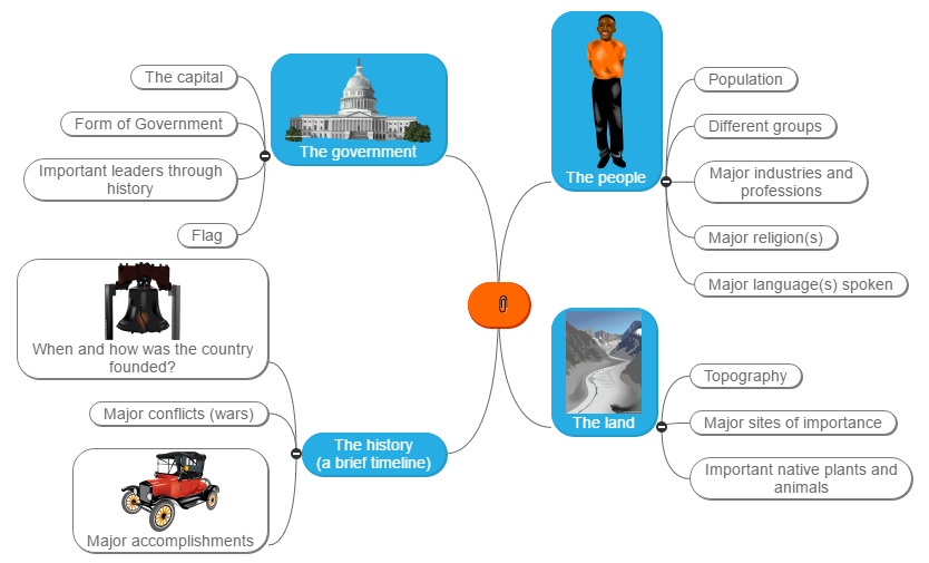 Studying a Country Mind Map