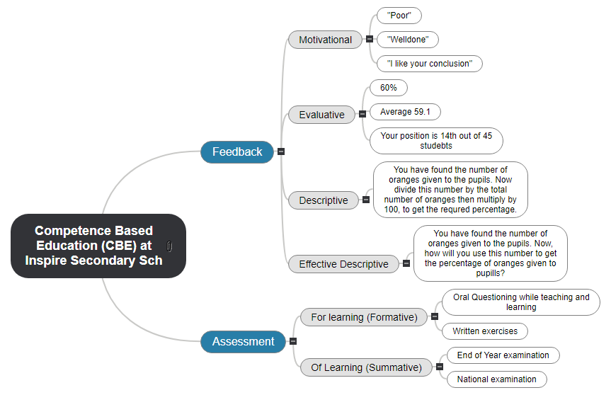 Competence Based Education (CBE) at Inspire Secondary Sch Mind Map