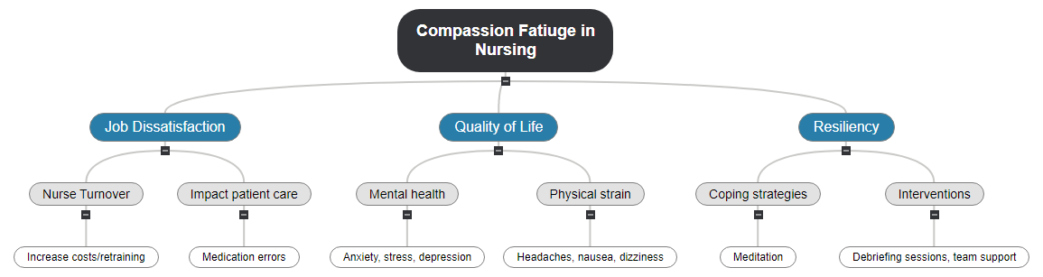 Compassion Fatiuge in Nursing Mind Map