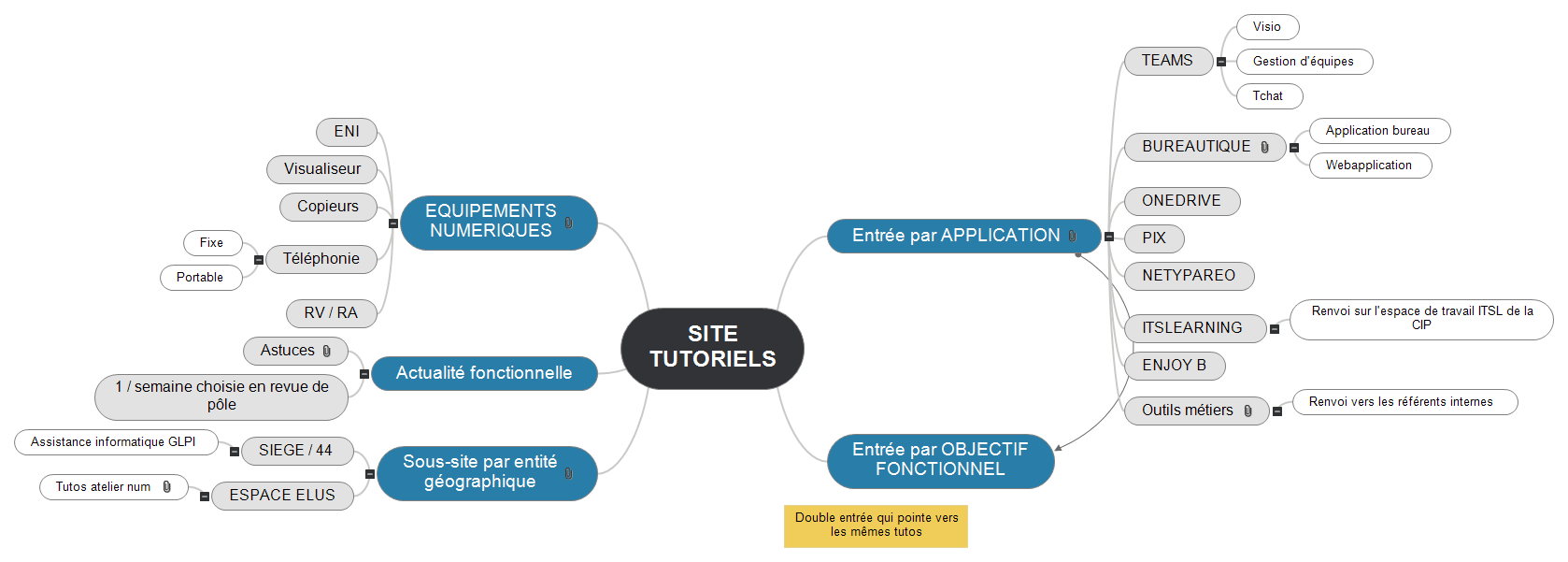 SITE_TUTORIELS Mind Maps
