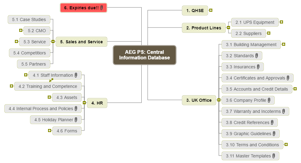 AEG System Database Mind Map