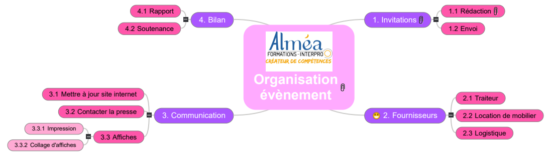 Organisation évènement1 Mind Maps
