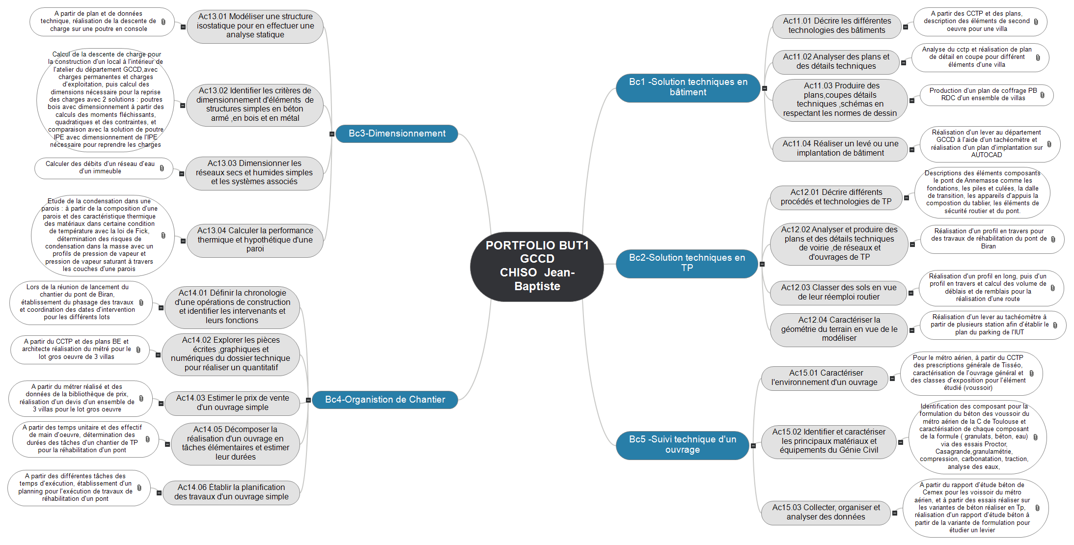 PORTFOLIO BUT1 GCCD CHISO JB(1) Mind Maps