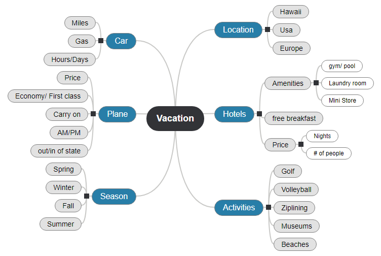 Vacation Mind Map