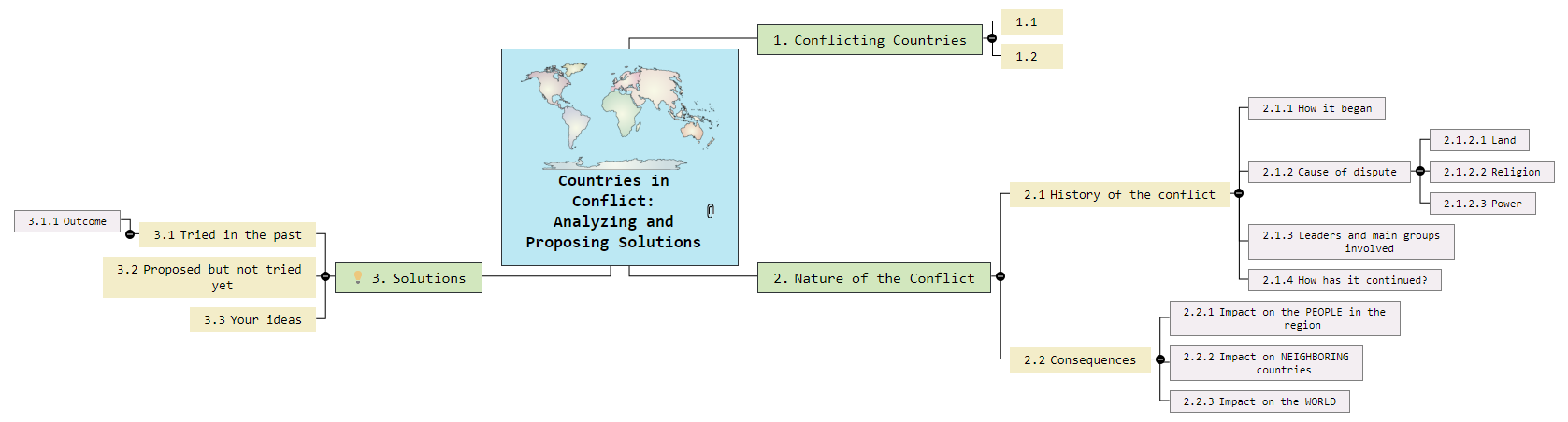 Countries in Conflict Mind Map